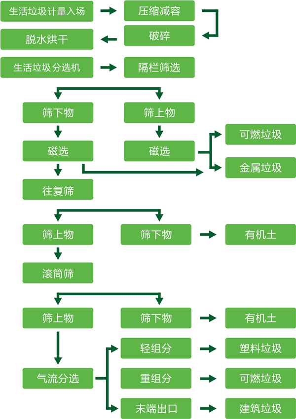 生活垃圾分类分选技术设备(图1)