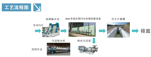 MBM多级生物污水处理成套技术设备(图1)